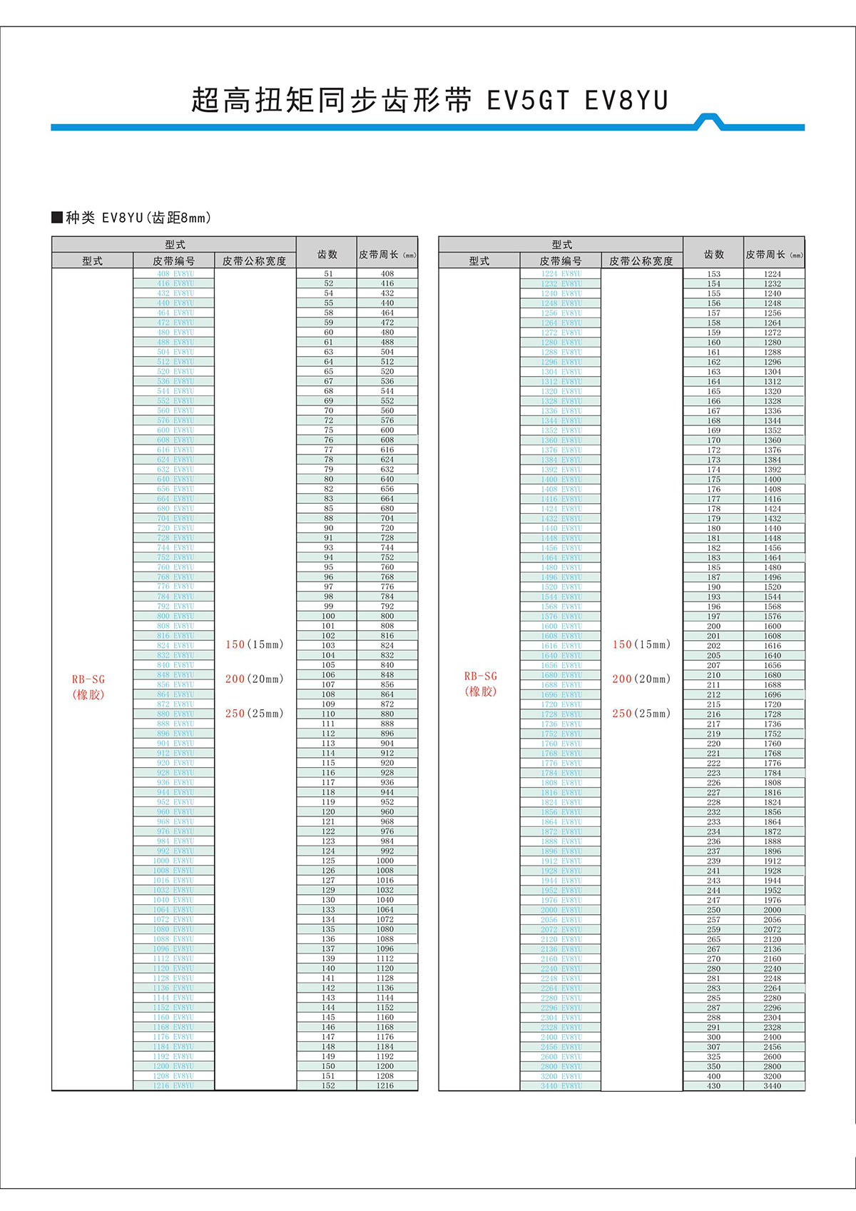 超高扭矩同步齒形帶EV5GT、EV8YU型2.jpg